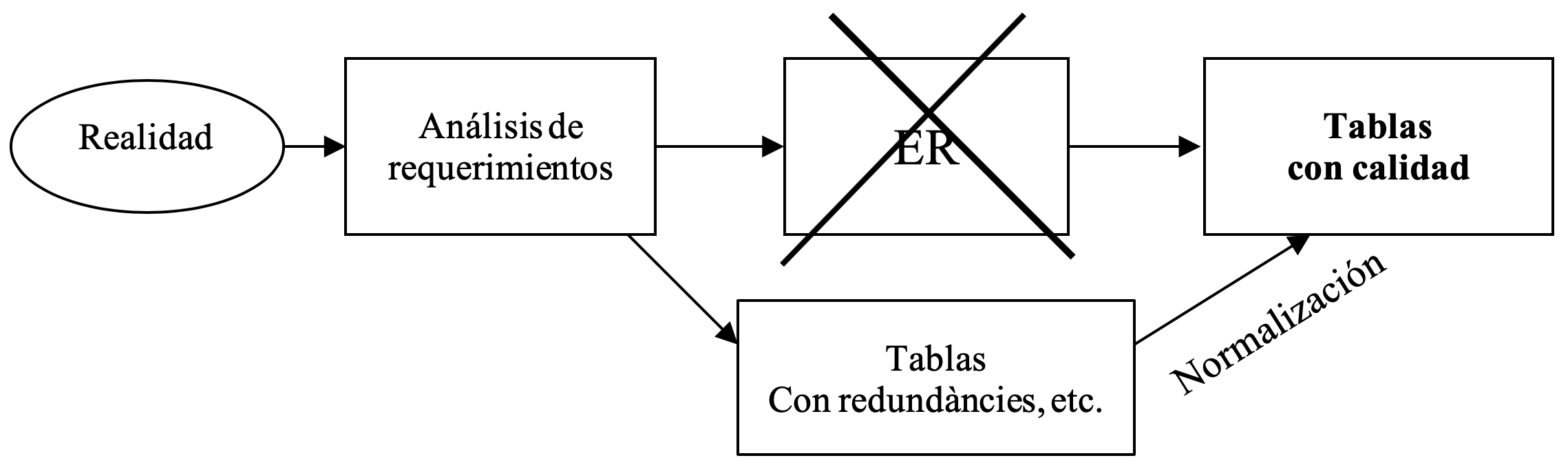 Disseny a partir de normalització