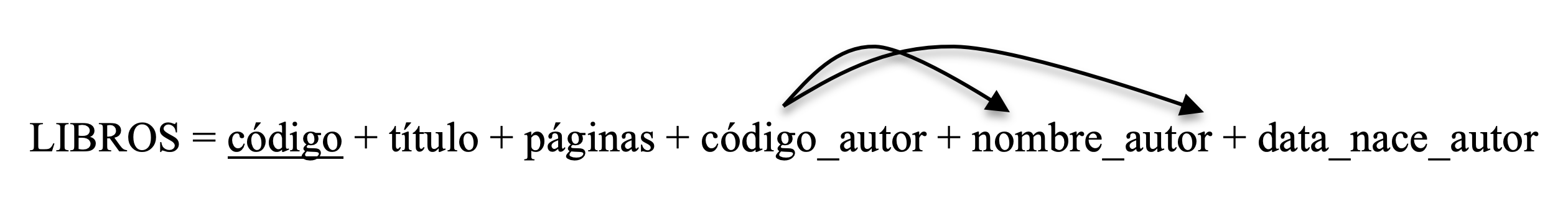 Dependència funcional en LLIBRES