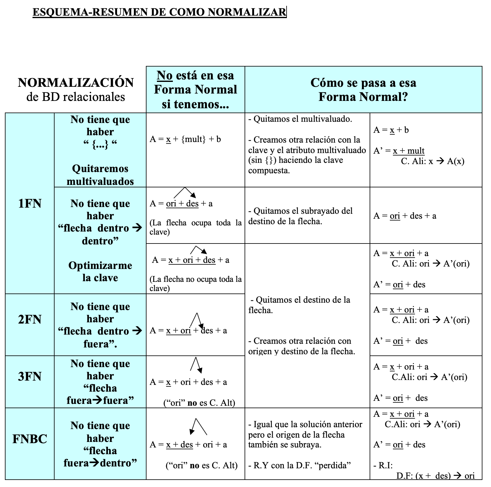 Esquema resum del procés de normalització