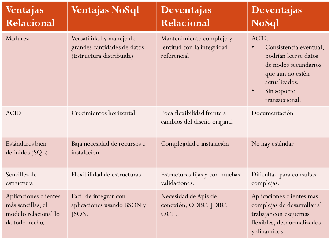 Comparativa relacional vs NoSQL