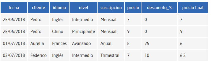 Model relacional mal normalitzat